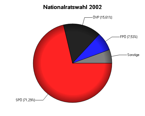 Grafik: Nationalratswahl 2002