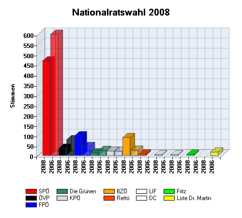 Differenz: Nationalratswahl 2008