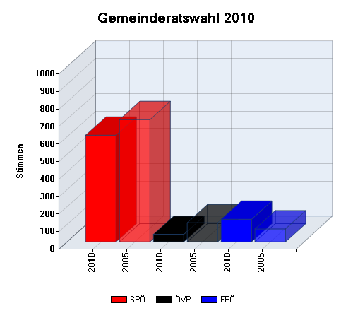 Differenz: Gemeinderatswahl 2010
