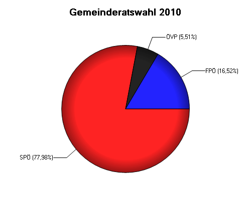 Grafik: Gemeinderatswahl 2010