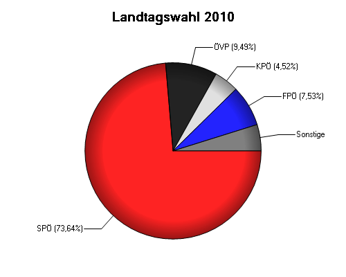 Grafik: Landtagswahl 2010